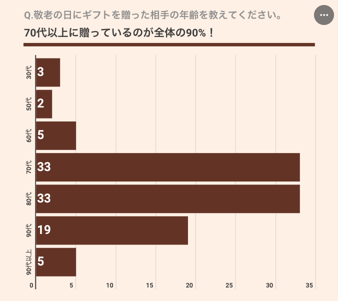 敬老の日のプレゼント！70代の祖父母に贈りたいギフト特集14選